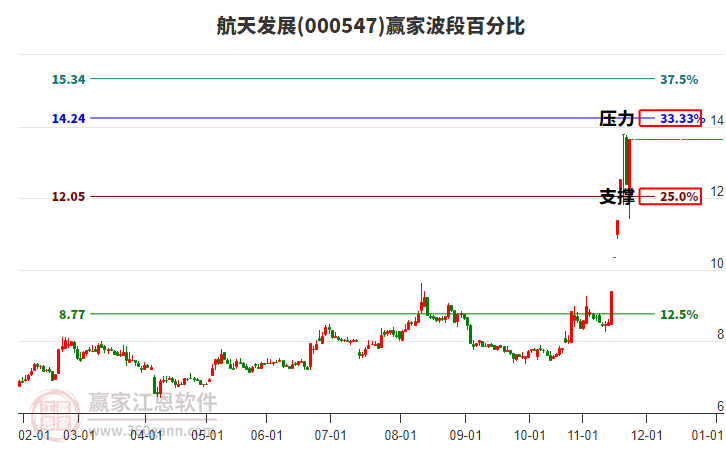 000547航天發(fā)展贏家波段百分比工具
