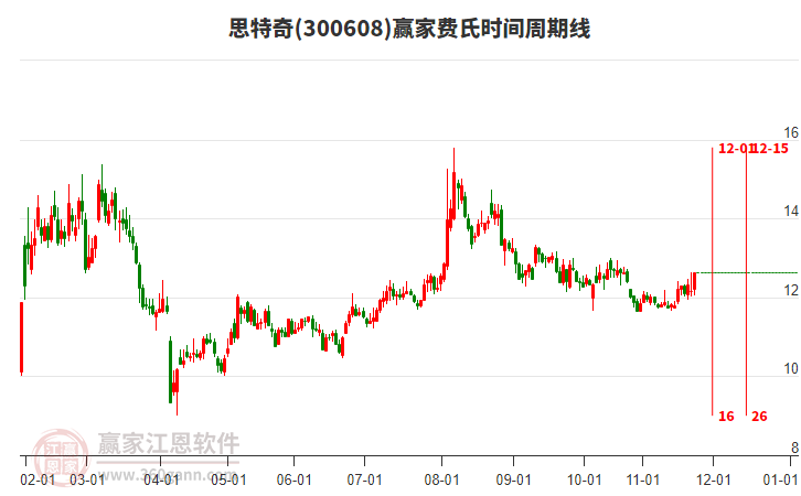 300608思特奇贏家費氏時間周期線工具