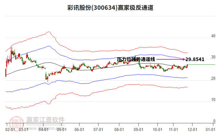 300634彩訊股份贏家極反通道工具 300634彩訊股份贏家極反通道工具