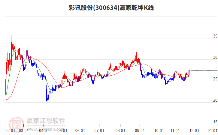 300634彩訊股份贏家乾坤K線工具 300634彩訊股份贏家乾坤K線工具