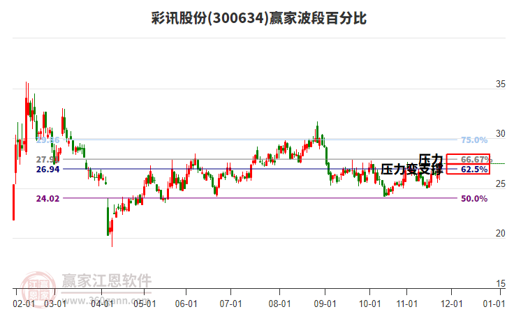 300634彩訊股份贏家波段百分比工具 300634彩訊股份贏家波段百分比工具