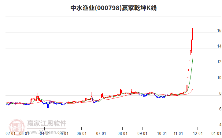 000798中水漁業(yè)贏家乾坤K線工具 000798中水漁業(yè)贏家乾坤K線工具