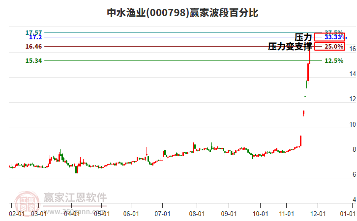 000798中水漁業(yè)贏家波段百分比工具 000798中水漁業(yè)贏家波段百分比工具