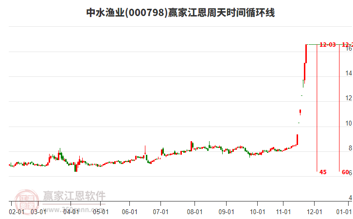 000798中水漁業(yè)贏家江恩周天時(shí)間循環(huán)線工具 000798中水漁業(yè)贏家江恩周天時(shí)間循環(huán)線工具