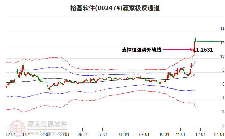 002474榕基軟件贏家極反通道工具