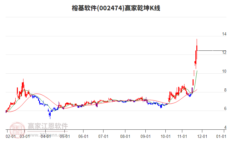 002474榕基軟件贏家乾坤K線工具