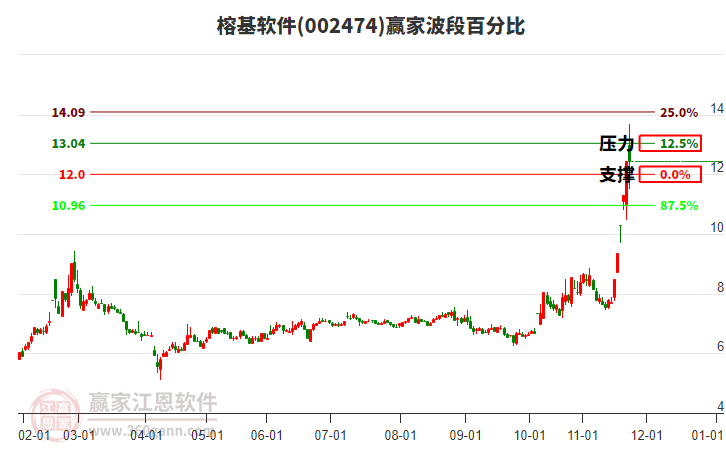 002474榕基軟件贏家波段百分比工具