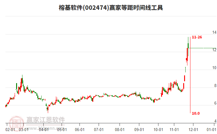 002474榕基軟件贏家等距時(shí)間周期線工具