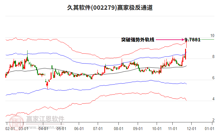 002279久其軟件贏家極反通道工具