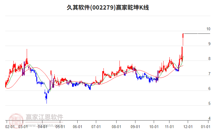 002279久其軟件贏家乾坤K線工具