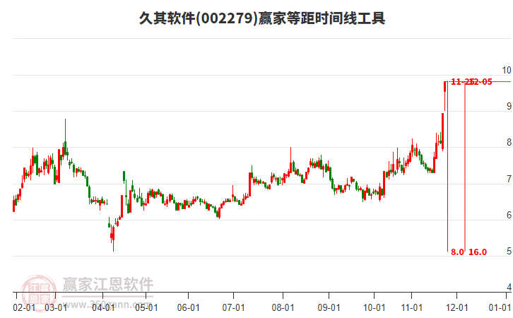 002279久其軟件贏家等距時間周期線工具