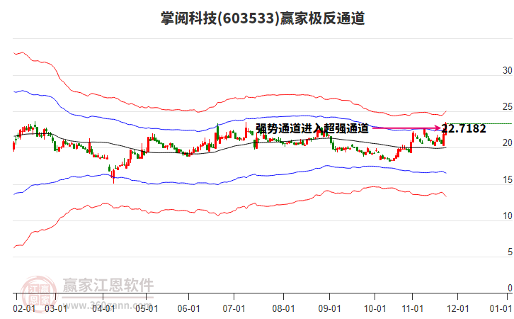 603533掌閱科技贏家極反通道工具 603533掌閱科技贏家極反通道工具