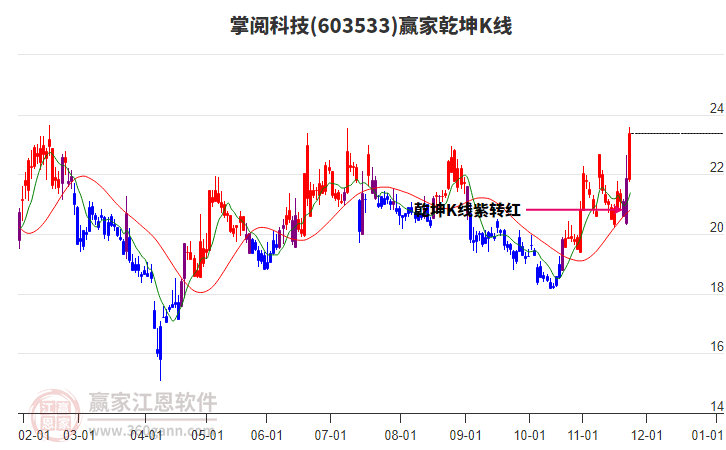 603533掌閱科技贏家乾坤K線工具 603533掌閱科技贏家乾坤K線工具