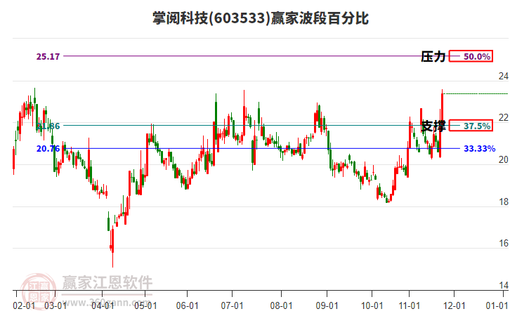 603533掌閱科技贏家波段百分比工具 603533掌閱科技贏家波段百分比工具