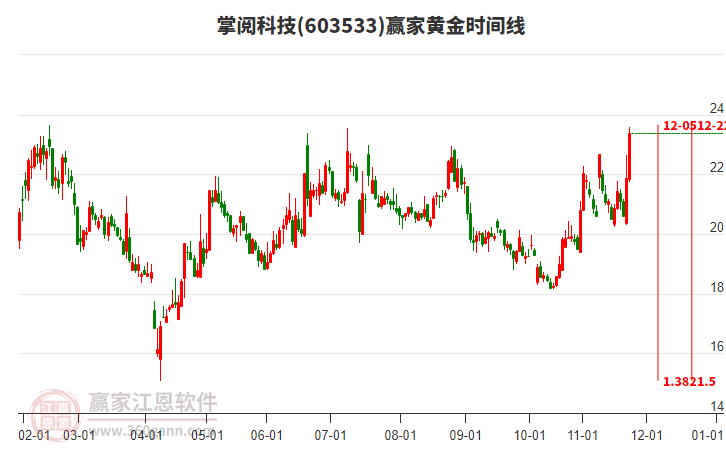 603533掌閱科技贏家黃金時間周期線工具 603533掌閱科技贏家黃金時間周期線工具