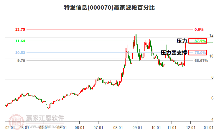 000070特發(fā)信息贏家波段百分比工具