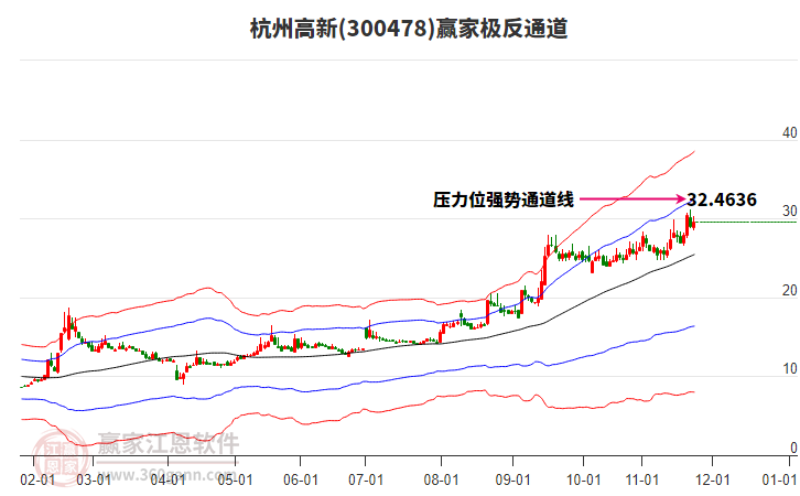 300478杭州高新贏家極反通道工具