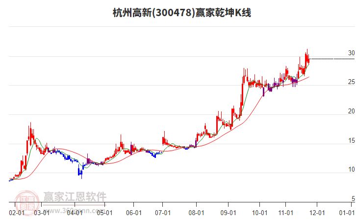 300478杭州高新贏家乾坤K線工具