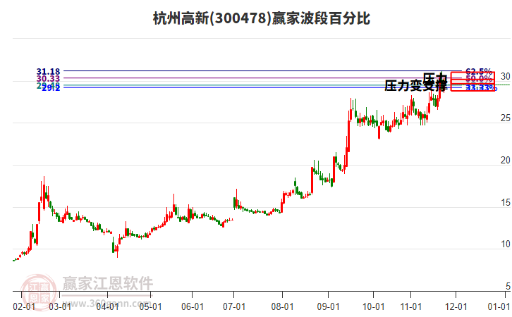 300478杭州高新贏家波段百分比工具