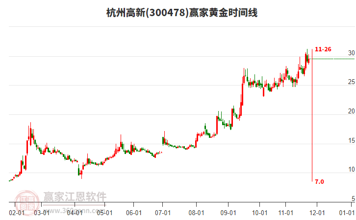 300478杭州高新贏家黃金時間周期線工具