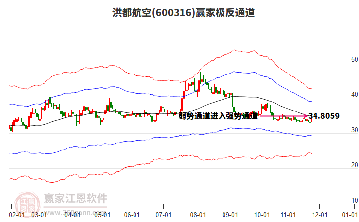 600316洪都航空贏家極反通道工具