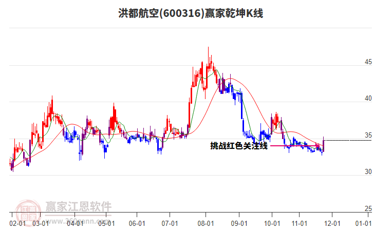 600316洪都航空贏家乾坤K線工具