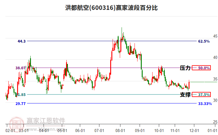 600316洪都航空贏家波段百分比工具