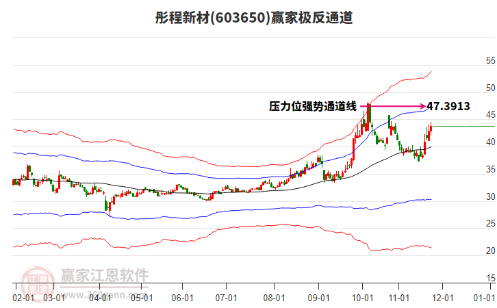 603650彤程新材贏家極反通道工具