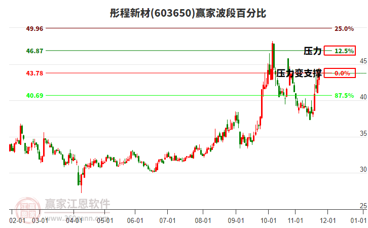 603650彤程新材贏家波段百分比工具
