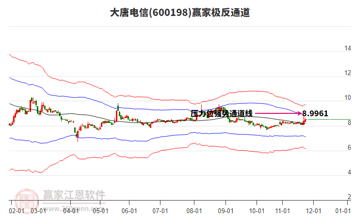 600198大唐電信贏家極反通道工具 600198大唐電信贏家極反通道工具