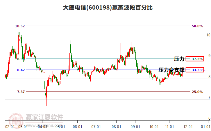 600198大唐電信贏家波段百分比工具 600198大唐電信贏家波段百分比工具