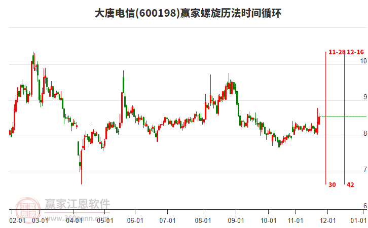 600198大唐電信贏家螺旋歷法時間循環(huán)工具 600198大唐電信贏家螺旋歷法時間循環(huán)工具