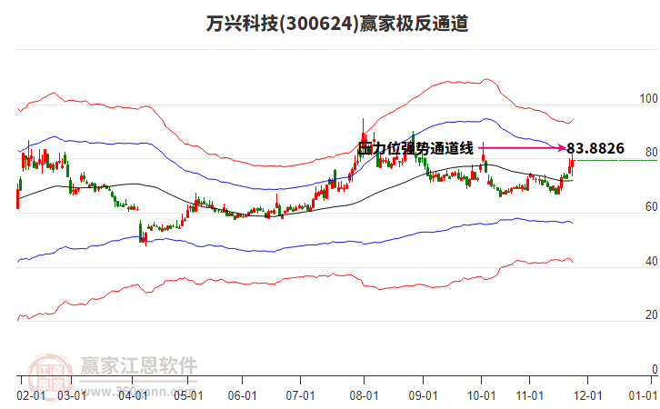 300624萬興科技贏家極反通道工具