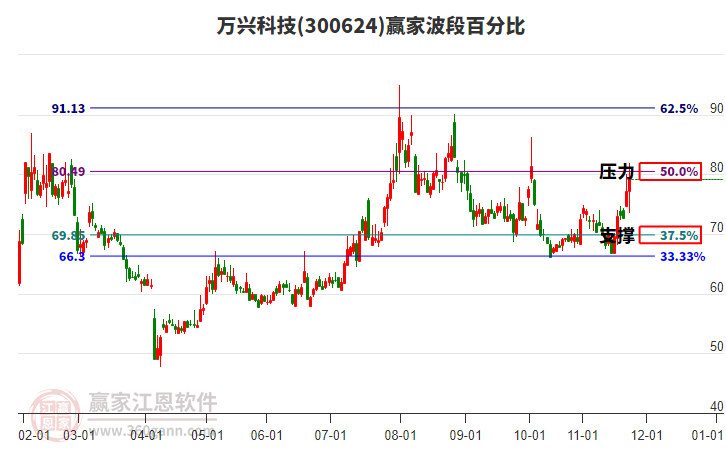 300624萬興科技贏家波段百分比工具