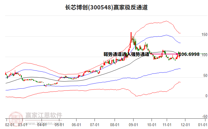 300548長(zhǎng)芯博創(chuàng)贏家極反通道工具