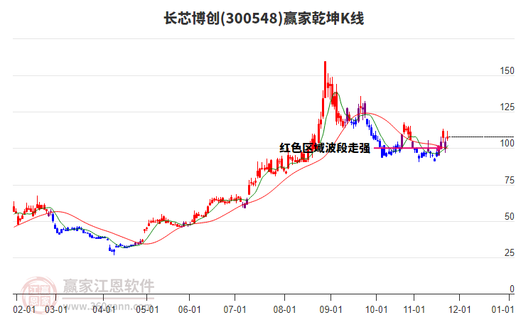 300548長(zhǎng)芯博創(chuàng)贏家乾坤K線工具