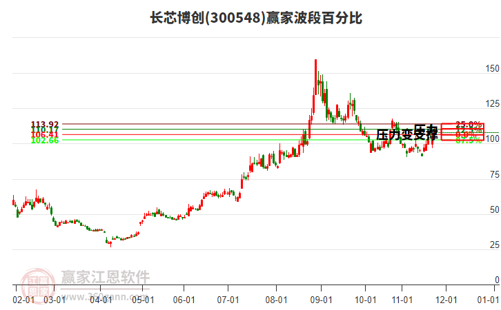 300548長(zhǎng)芯博創(chuàng)贏家波段百分比工具