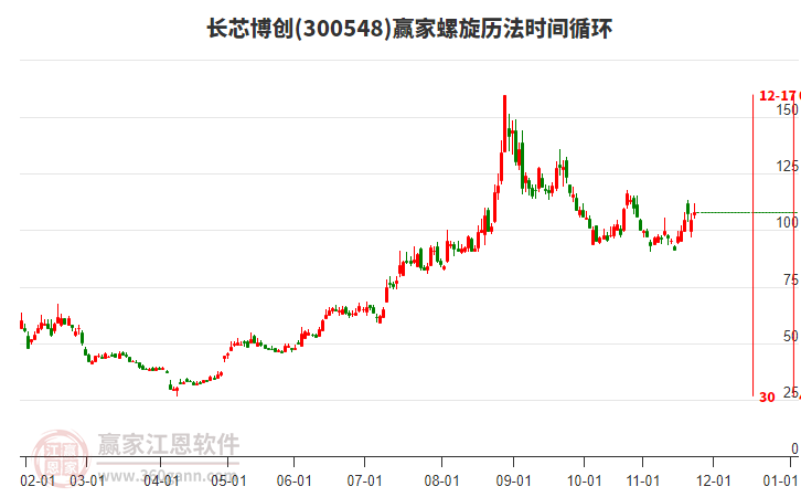 300548長(zhǎng)芯博創(chuàng)贏家螺旋歷法時(shí)間循環(huán)工具