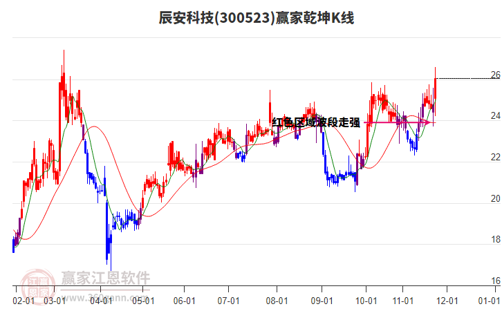 300523辰安科技贏家乾坤K線工具