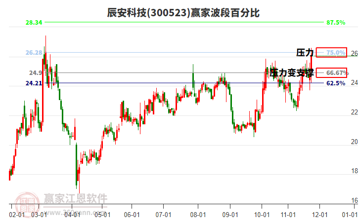 300523辰安科技贏家波段百分比工具