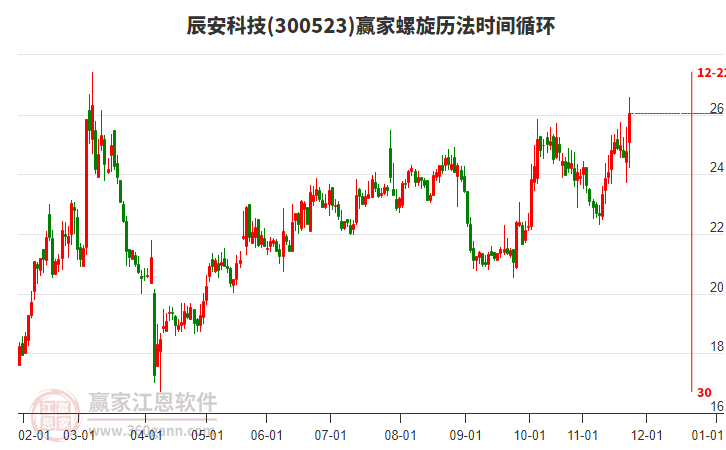 300523辰安科技贏家螺旋歷法時(shí)間循環(huán)工具