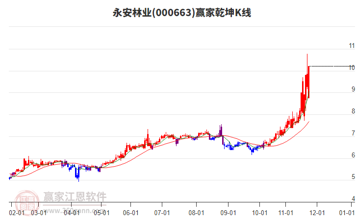 000663永安林業(yè)贏家乾坤K線工具 000663永安林業(yè)贏家乾坤K線工具