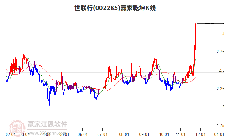002285世聯(lián)行贏家乾坤K線工具