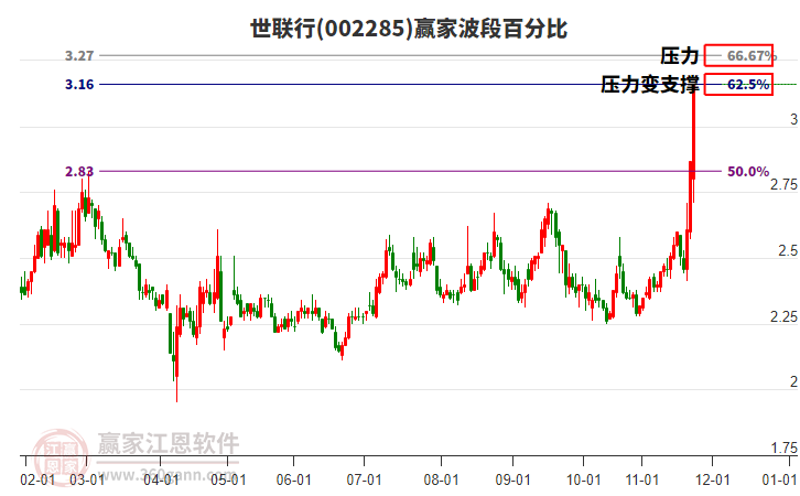 002285世聯(lián)行贏家波段百分比工具