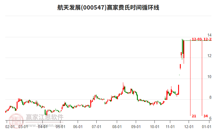 000547航天發(fā)展贏家費(fèi)氏時間循環(huán)線工具