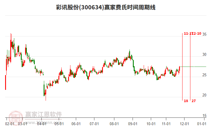 300634彩訊股份贏家費(fèi)氏時間周期線工具 300634彩訊股份贏家費(fèi)氏時間周期線工具
