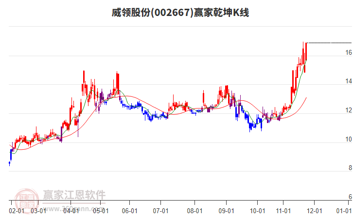 002667威領(lǐng)股份贏家乾坤K線工具
