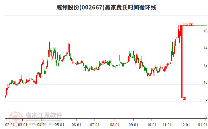 002667威領(lǐng)股份贏家費氏時間循環(huán)線工具