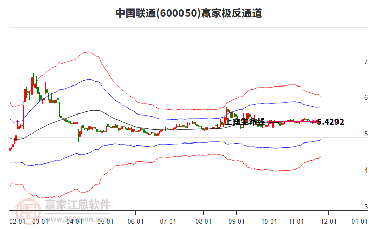 600050中國(guó)聯(lián)通贏家極反通道工具