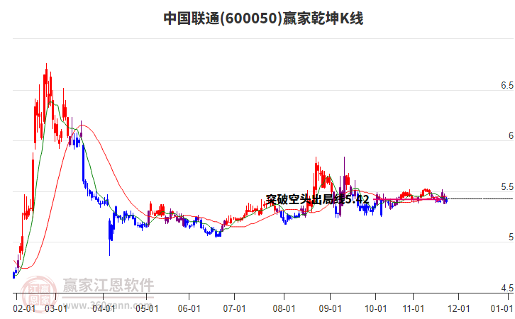 600050中國(guó)聯(lián)通贏家乾坤K線工具